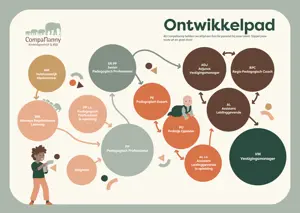 Ontwikkelpad 2026 Pedagogisch Professional bij CompaNanny