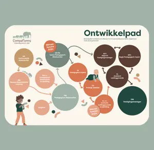 Werken Bij Compananny Kinderopvang Doorgroeien Onze Arbeidsvoorwaarden Talentenpad