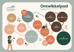 Werken Bij Compananny Ontwikkelpad Groepshulp In De Kinderopvang Zo Ziet De Functie Eruit